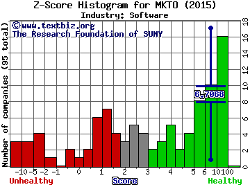 Marketo Inc Z score histogram (Software industry)