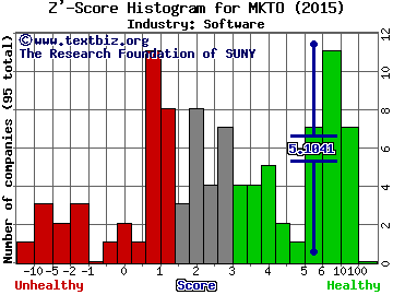 Marketo Inc Z' score histogram (Software industry)