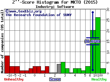 Marketo Inc Z score histogram (Software industry)