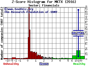 MarketAxess Holdings Inc. Z score histogram (Financials sector)