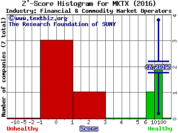 MarketAxess Holdings Inc. Z' score histogram (Financial & Commodity Market Operators industry)