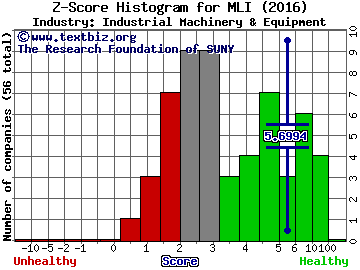 Mueller Industries, Inc. Z score histogram (Industrial Machinery & Equipment industry)