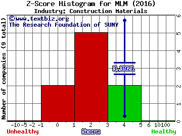 Martin Marietta Materials, Inc. Z score histogram (Construction Materials industry)