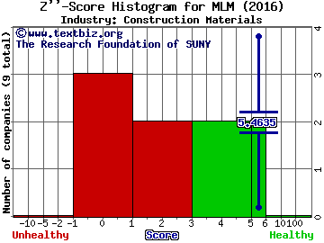 Martin Marietta Materials, Inc. Z score histogram (Construction Materials industry)