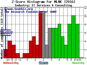 ModusLink Global Solutions, Inc. Z score histogram (IT Services & Consulting industry)