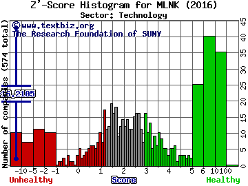ModusLink Global Solutions, Inc. Z' score histogram (Technology sector)