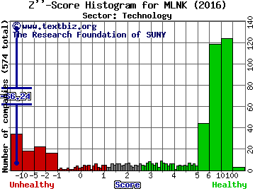 ModusLink Global Solutions, Inc. Z'' score histogram (Technology sector)