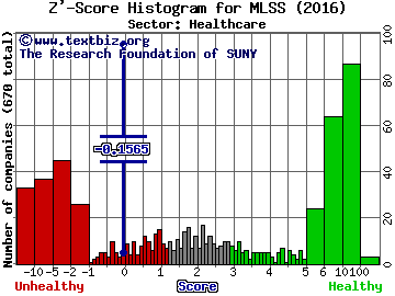 Milestone Scientific Inc. Z' score histogram (Healthcare sector)