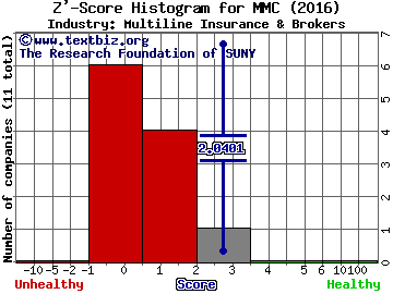 Marsh & McLennan Companies, Inc. Z' score histogram (Multiline Insurance & Brokers industry)