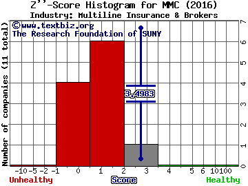 Marsh & McLennan Companies, Inc. Z score histogram (Multiline Insurance & Brokers industry)