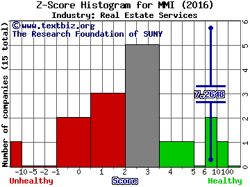 Marcus & Millichap Inc Z score histogram (Real Estate Services industry)