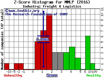 Martin Midstream Partners L.P. Z score histogram (Freight & Logistics industry)