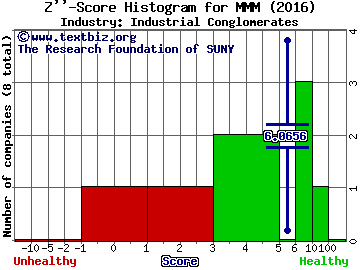 3M Co Z score histogram (Industrial Conglomerates industry)