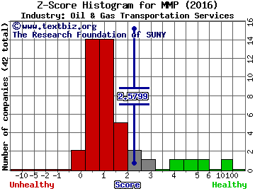 Magellan Midstream Partners, L.P. Z score histogram (Oil & Gas Transportation Services industry)