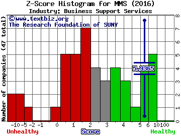 MAXIMUS, Inc. Z score histogram (Business Support Services industry)