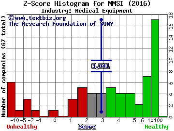 Merit Medical Systems, Inc. Z score histogram (Medical Equipment industry)