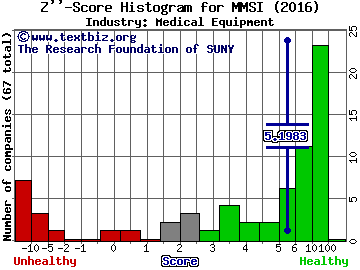 Merit Medical Systems, Inc. Z score histogram (Medical Equipment industry)