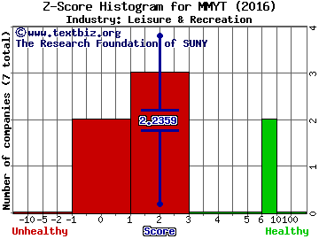 MakeMyTrip Limited Z score histogram (Leisure & Recreation industry)