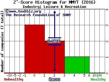 MakeMyTrip Limited Z' score histogram (Leisure & Recreation industry)