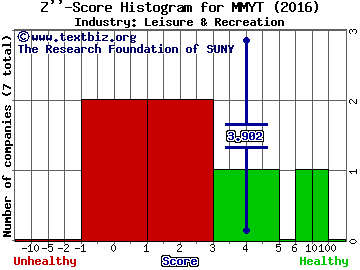 MakeMyTrip Limited Z score histogram (Leisure & Recreation industry)