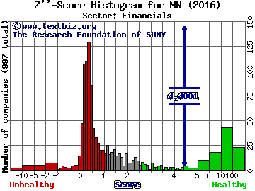 Manning and Napier Inc Z'' score histogram (Financials sector)