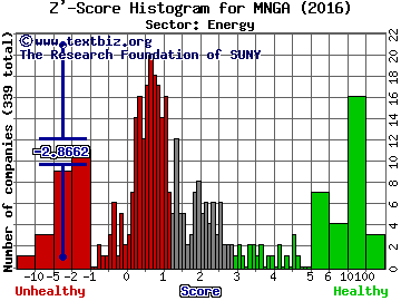 MagneGas Corporation Z' score histogram (Energy sector)