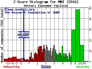 McClatchy Co Z score histogram (Consumer Cyclical sector)