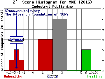 McClatchy Co Z score histogram (Publishing industry)