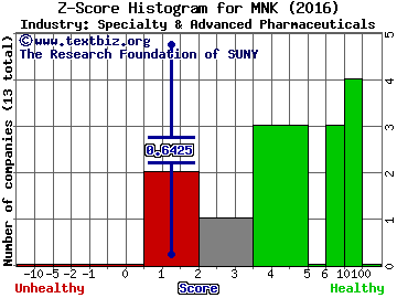 Mallinckrodt PLC Z score histogram (Specialty & Advanced Pharmaceuticals industry)