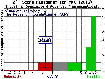 Mallinckrodt PLC Z score histogram (Specialty & Advanced Pharmaceuticals industry)