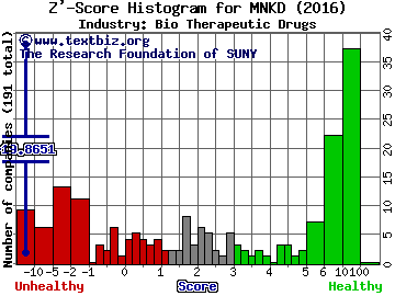 MannKind Corporation Z' score histogram (Bio Therapeutic Drugs industry)