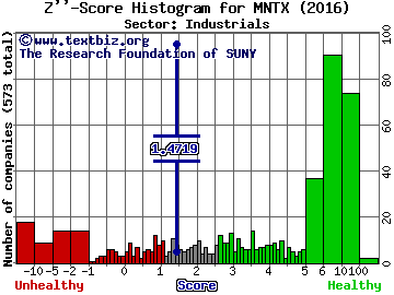 Manitex International Inc Z'' score histogram (Industrials sector)