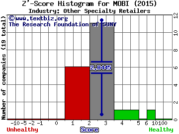 Sky-mobi Ltd (ADR) Z' score histogram (Other Specialty Retailers industry)