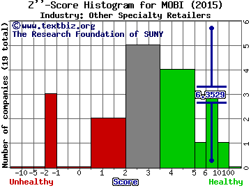 Sky-mobi Ltd (ADR) Z score histogram (Other Specialty Retailers industry)