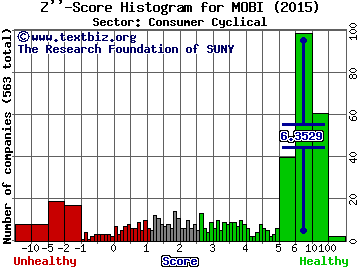 Sky-mobi Ltd (ADR) Z'' score histogram (Consumer Cyclical sector)