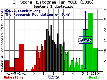 MOCON, Inc. Z' score histogram (Industrials sector)