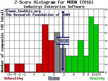 Model N Inc Z score histogram (Enterprise Software industry)