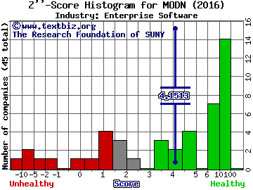 Model N Inc Z score histogram (Enterprise Software industry)