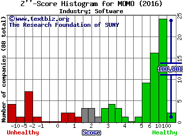 Momo Inc (ADR) Z score histogram (Software industry)