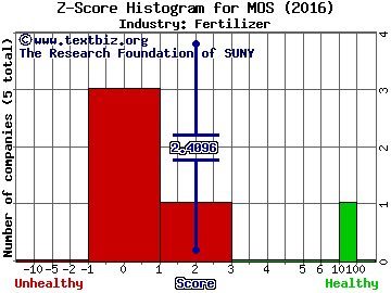 Mosaic Co Z score histogram (Fertilizer industry)