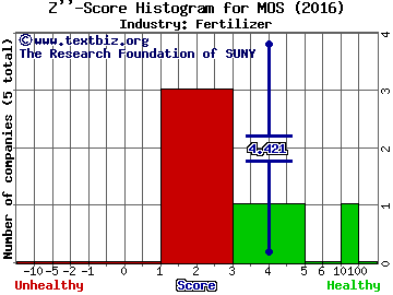 Mosaic Co Z score histogram (Fertilizer industry)