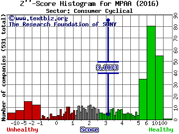 Motorcar Parts of America, Inc. Z'' score histogram (Consumer Cyclical sector)