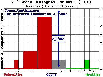 Melco Crown Entertainment Ltd (ADR) Z score histogram (Casinos & Gaming industry)