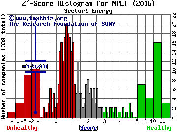 Magellan Petroleum Corporation Z' score histogram (Energy sector)