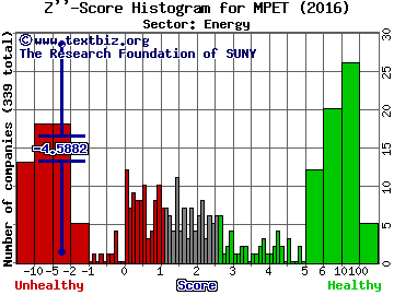 Magellan Petroleum Corporation Z'' score histogram (Energy sector)