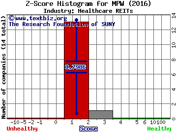 Medical Properties Trust, Inc. Z score histogram (Healthcare REITs industry)