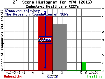 Medical Properties Trust, Inc. Z score histogram (Healthcare REITs industry)