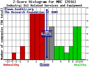 MRC Global Inc Z score histogram (Oil Related Services and Equipment industry)