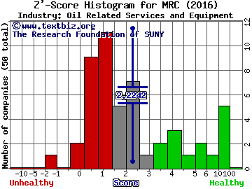 MRC Global Inc Z' score histogram (Oil Related Services and Equipment industry)
