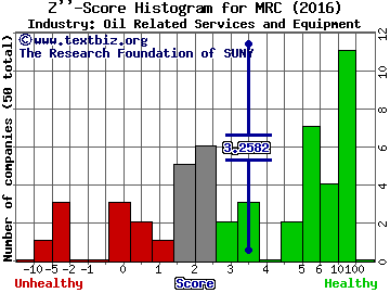 MRC Global Inc Z score histogram (Oil Related Services and Equipment industry)